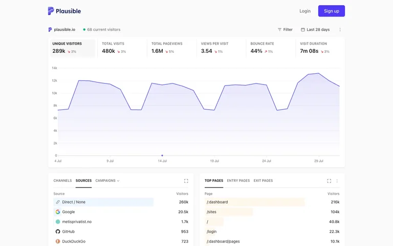 Plausible — Analytics dashboard preview